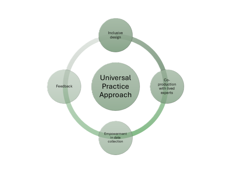 Diagram illustrating the UPA concept with four related components in a circular layout.